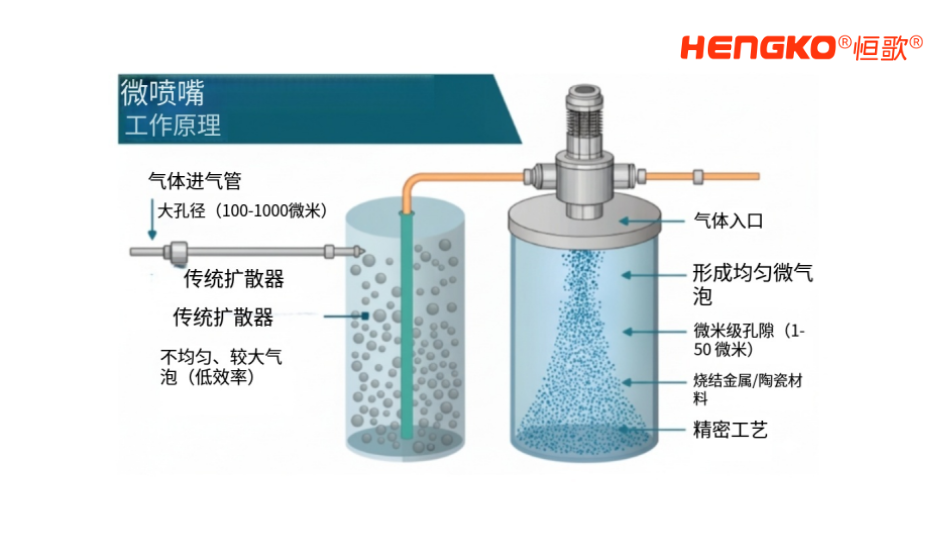 工業(yè)氣體擴散器